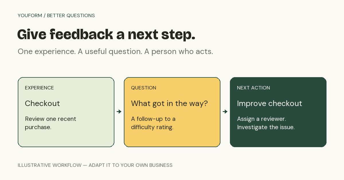 An example feedback workflow: review checkout, ask what made payment difficult, then assign a checkout improvement.