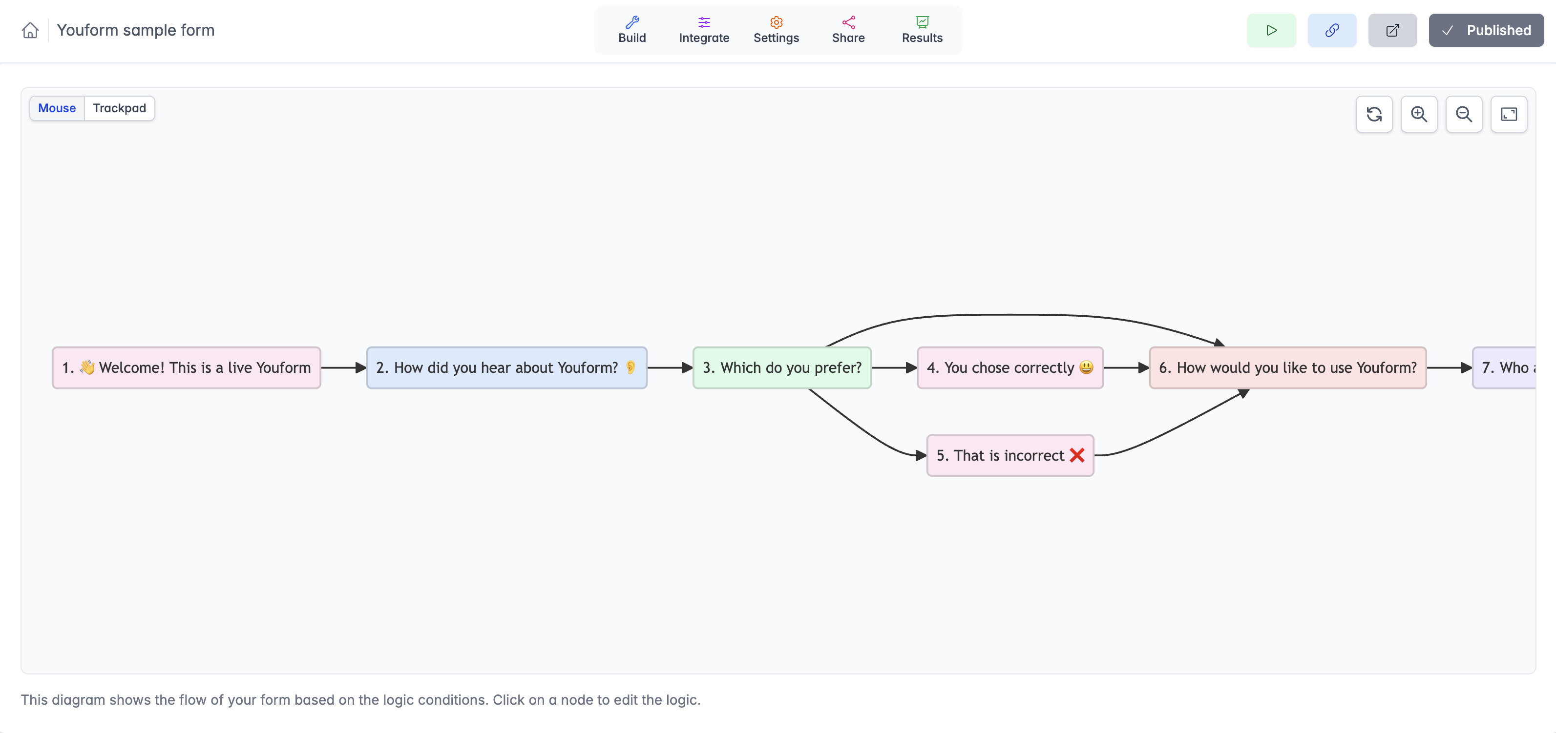 Youform's visual conditional logic builder showing a form with branching logic — question 3 routes to either 'You chose correctly' or 'That is incorrect' before rejoining the main flow.