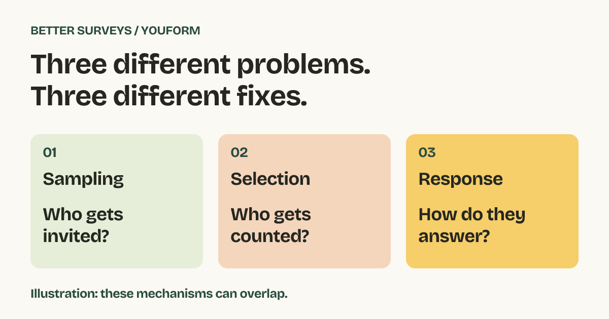 Three places a survey can go wrong: who gets invited, who responds, and how questions shape answers.