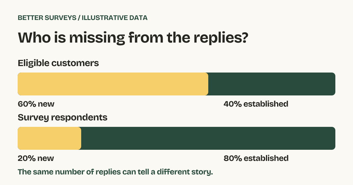 Illustrative sample: new customers are 60 percent of the customer base but only 20 percent of survey respondents.