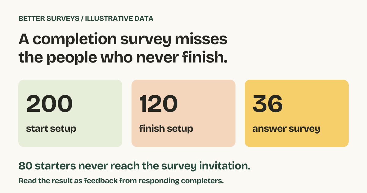 Illustrative onboarding funnel: 200 people start, 120 finish, and only 36 completers respond. The 80 who did not finish never see a completion survey.