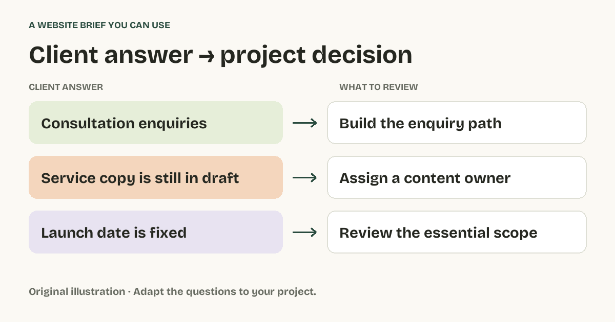 Illustrative website brief: consultation enquiries need an enquiry path; missing copy needs a content owner; a fixed launch date needs a scope review.
