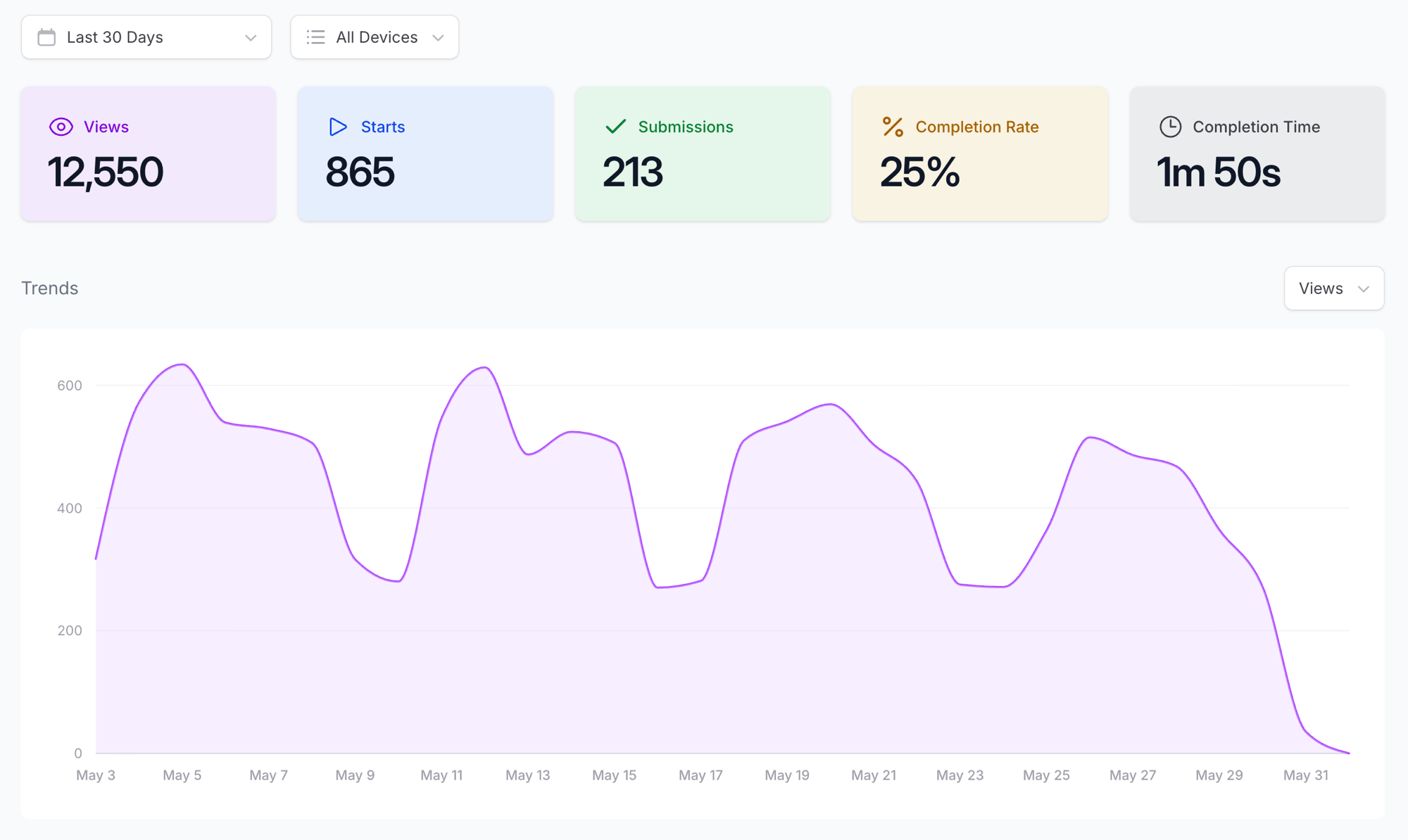 Youform analytics dashboard with views, starts, submissions, completion rate, completion time, and a trends chart