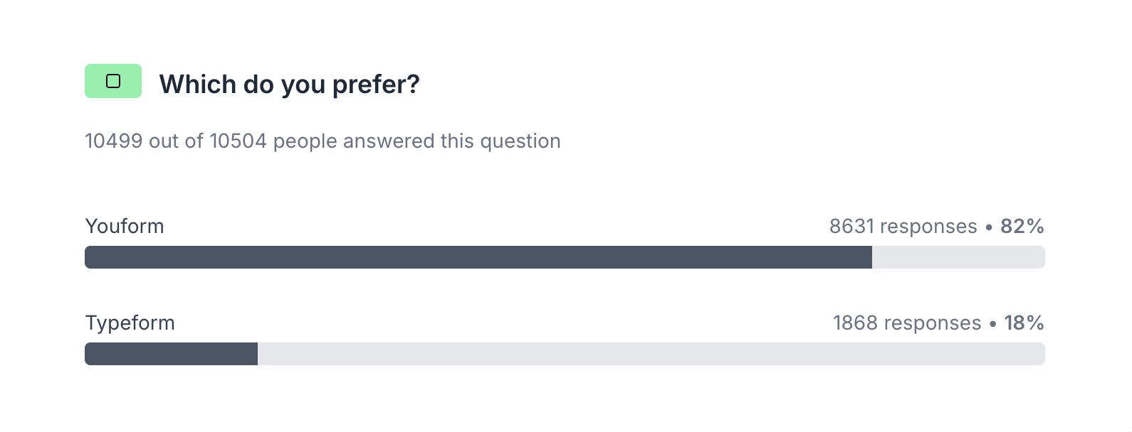 Youform summary view showing a choice question with response percentages